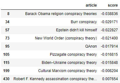 Conspiracy article ratings