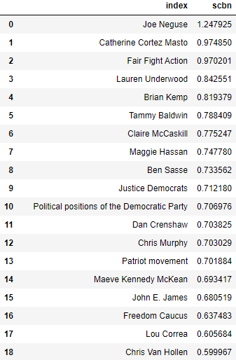 Articles with highest left-wing ratings by G&S