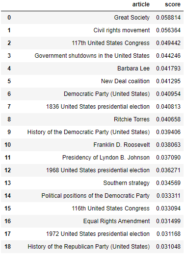 Articles with highest left-wing ratings by partyembed