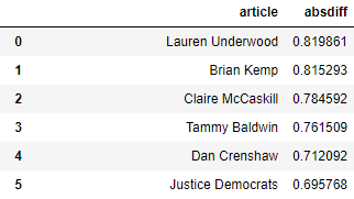 Articles with highest absolute difference