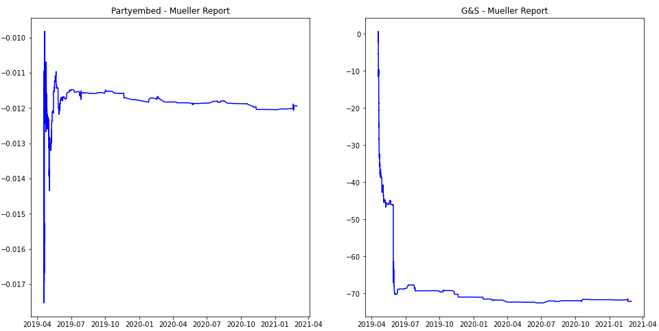 Mueller Report time-series slant plot