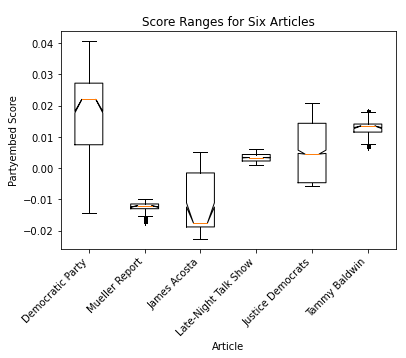 Score Ranges for the six time-series articles