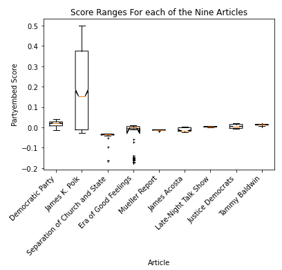 Score Ranges for the nine time-series articles