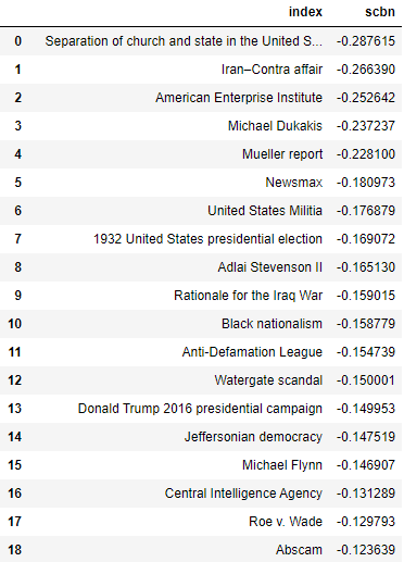 Articles with highest right-wing ratings by G&S