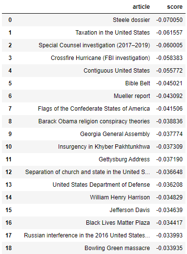 Articles with highest right-wing ratings by partyembed